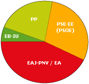 Representacin grfica de los datos electorales de la comarca Donostialdea