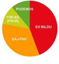 Representacin grfica de los datos electorales de la comarca Oria